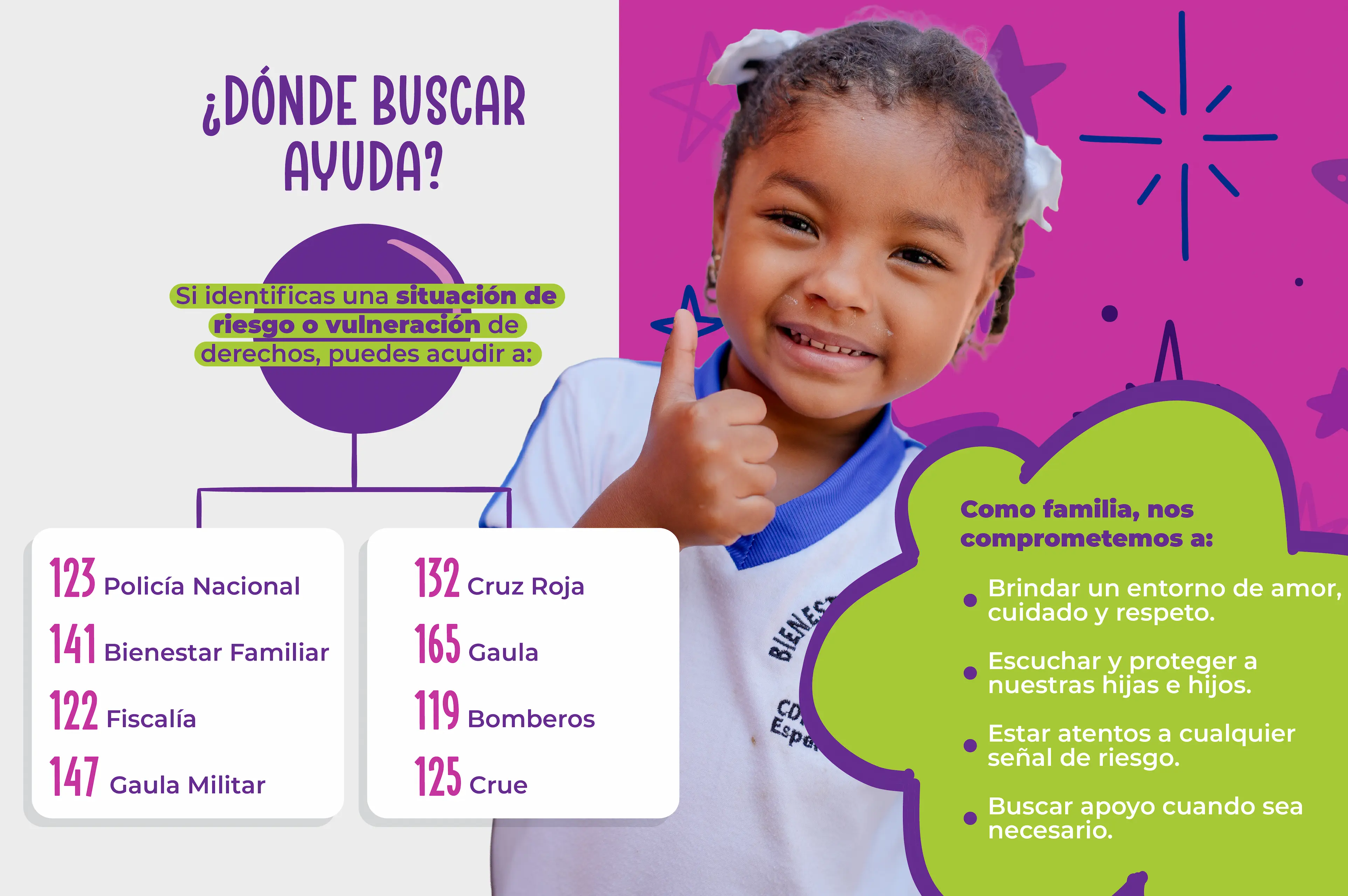 ¿Dónde buscar ayuda? Si identificas una situación de riesgo o vulneración de derechos, puedes acudir a: 123 Policía Nacional 141 Bienestar Familiar 122 Fiscalía 147 Gaula Militar 132 Cruz Roja 165 Gaula 119 Bomberos 125 Crue Como familia, nos comprometemos a: - Brindar un entorno de amor, cuidado y respeto. - Escuchar y proteger a nuestras hijas e hijos. - Estar atentos a cualquier señal de riesgo. - Buscar apoyo cuando sea necesario.
