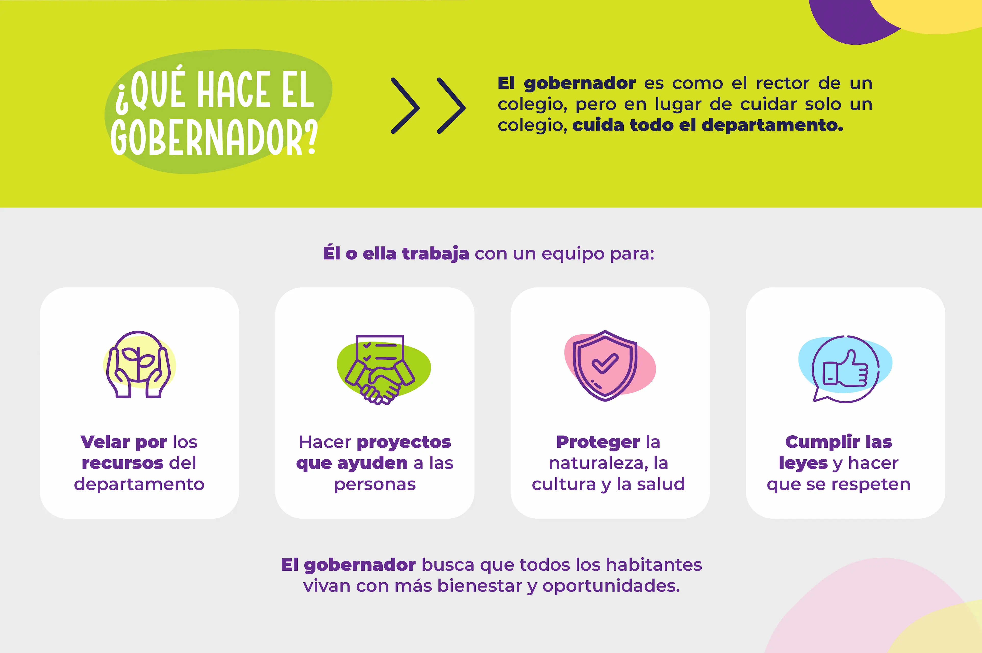 ¿Qué hace el gobernador? El gobernador es como el rector de un colegio, pero en lugar de cuidar solo un colegio, cuida todo el departamento. Él o ella trabaja con un equipo para: - Velar por los recursos del departamento - Hacer proyectos que ayuden a las personas - Proteger la naturaleza, la cultura y la salud - Cumplir las leyes y hacer que se respeten El gobernador busca que todos los habitantes vivan con más bienestar y oportunidades.