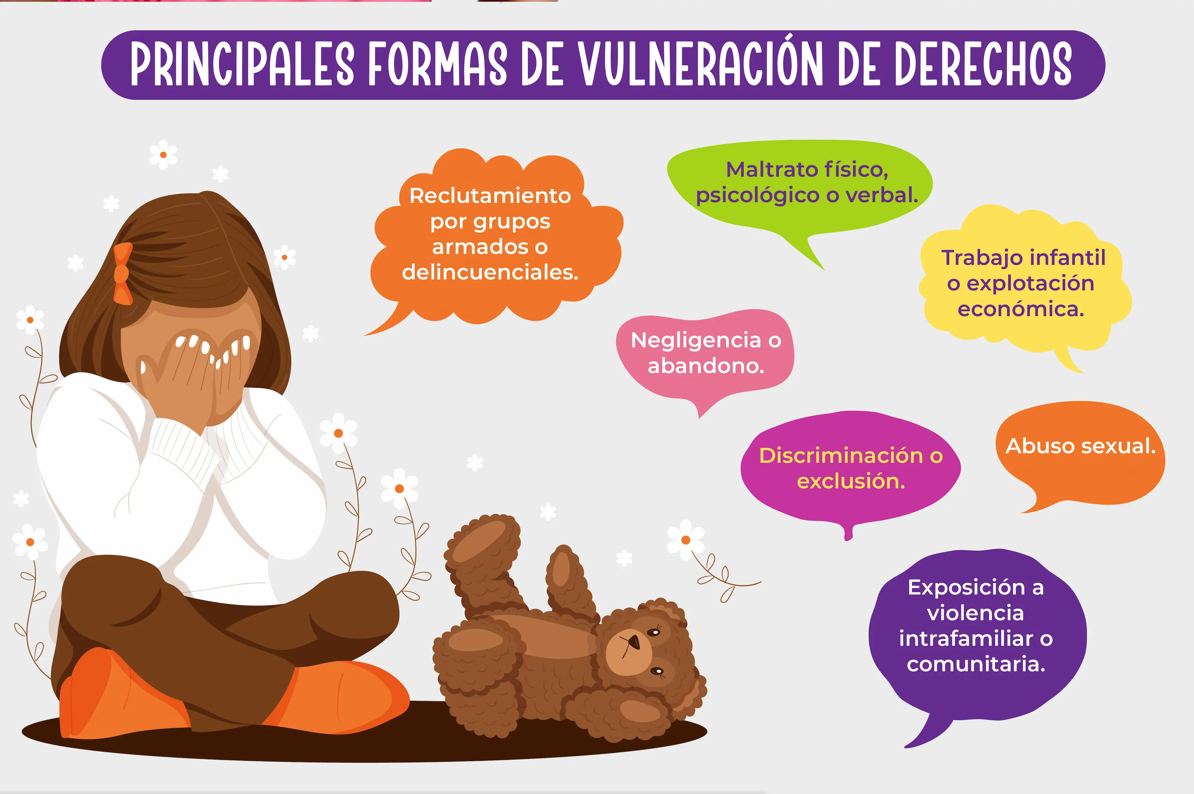 Principales formas de vulneración de derechos - Maltrato físico, psicológico o verbal. - Negligencia o abandono. - Abuso sexual. - Trabajo infantil o explotación económica. - Reclutamiento por grupos armados o delincuenciales. - Discriminación o exclusión. - Exposición a violencia intrafamiliar o comunitaria.