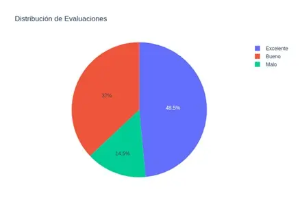 Distribución de Evaluaciones: Excelente 48.5%, Bueno 37.0%, Malo 14.5%.