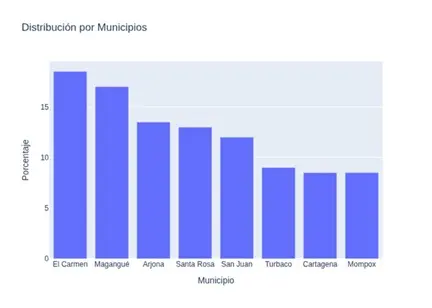 Distribución por Municipio: El Carmen (18.5%), Magangué (~16.5%), Arjona (~13%), Santa Rosa (~12%), San Juan (~11%), Turbaco(~9%), Cartagena (~7%), Mompox (~7%)