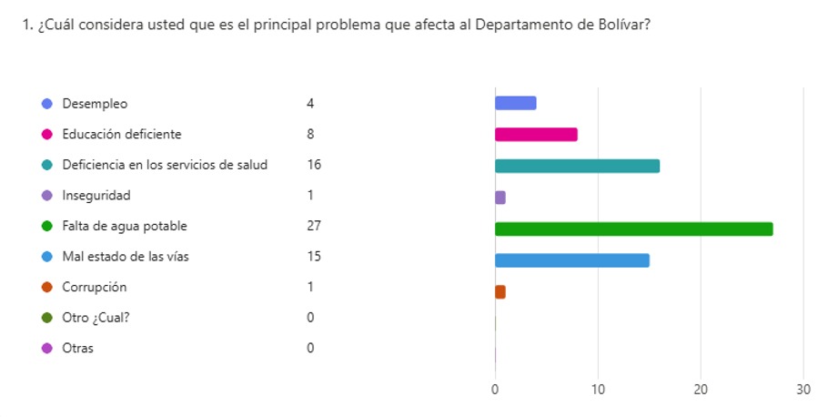 Gráfico de barras con los resultados de la pregunta: ¿Cuál considera usted que es el principal problema que afecta al Departamento de Bolívar? El resumen en texto está debajo de la imagen.